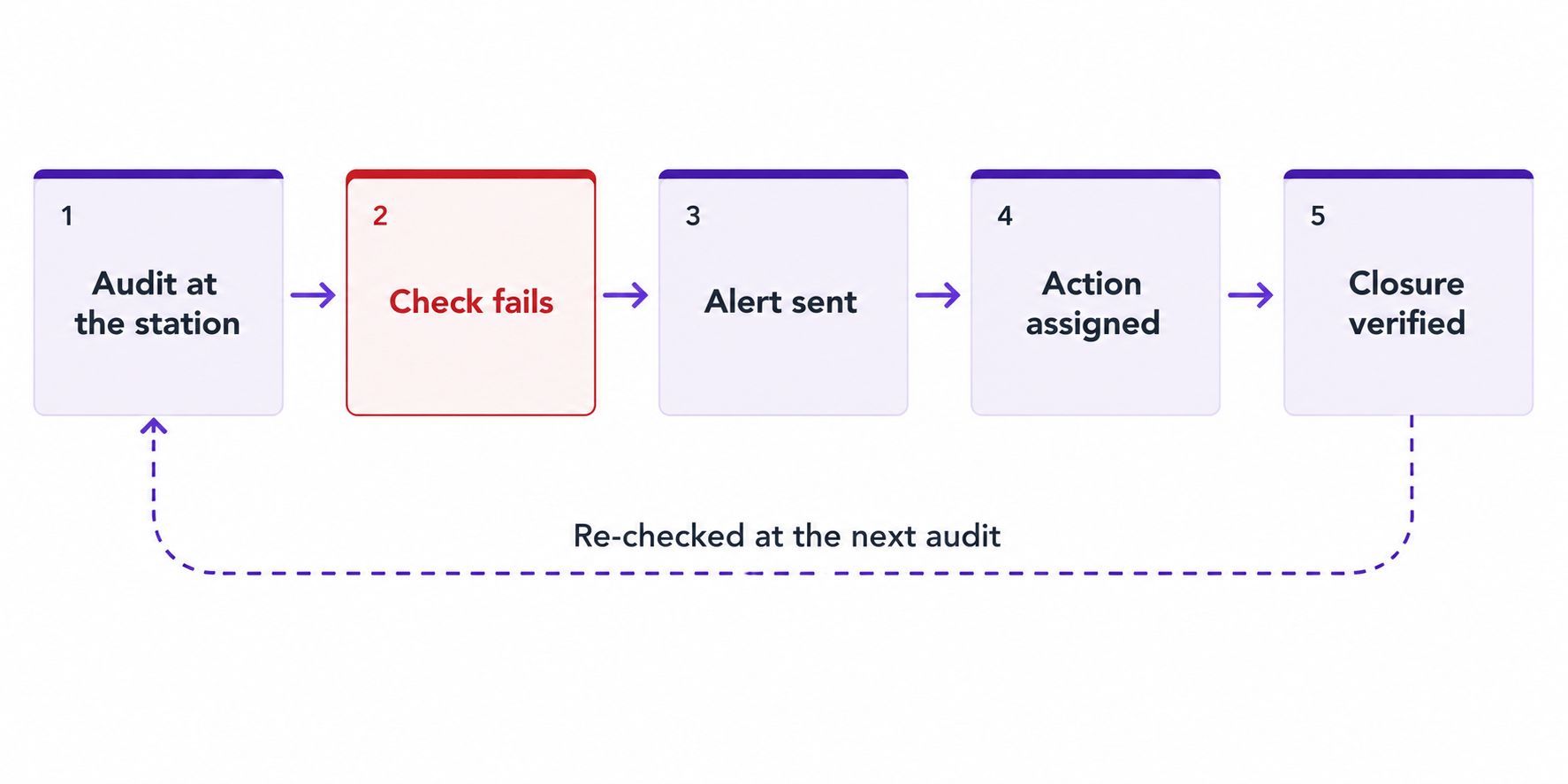 Process diagram showing the five steps after a failed layered process audit check: audit at the station, check fails, alert sent, action assigned, and closure verified, with the finding re-checked at the next audit